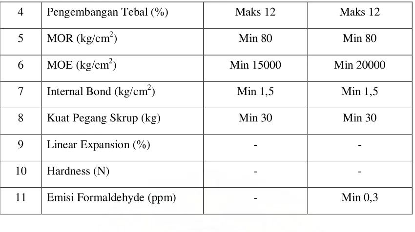 Tabel 2.1 Standar pengujian sifat Fisis dan Mekanis Papan Partikel 