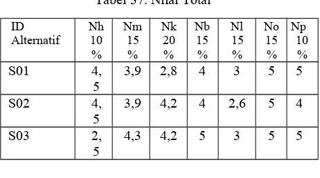 Tabel 37. Nilai Total