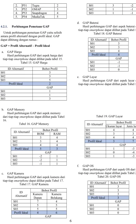 Tabel 18. GAP Baterai