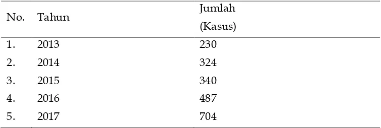 Tabel 1 Jumlah kasus kekerasan dalam rumah tangga Provinsi Aceh 