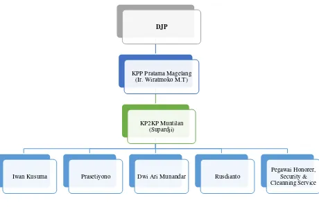 Gambar 2.1 Struktur Organisasi KP2KP Muntilan 