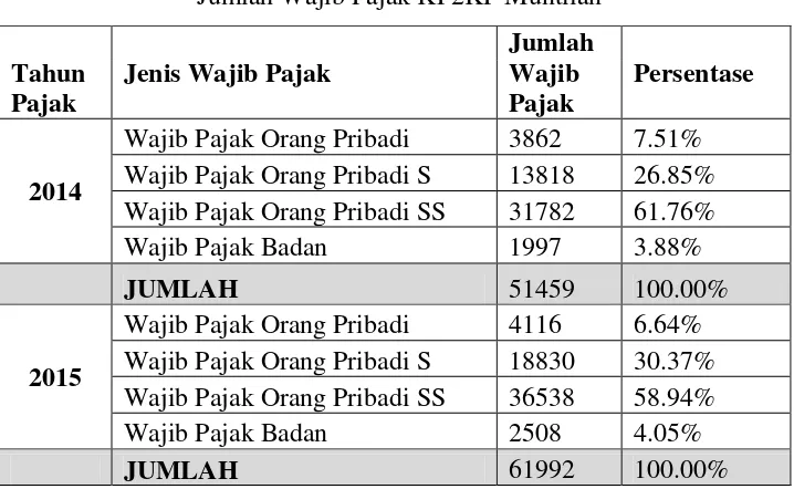 Tabel 3.1 Jumlah Wajib Pajak KP2KP Muntilan 