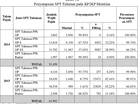 Tabel 3.2 Penyampaian SPT Tahunan pada KP2KP Muntilan 