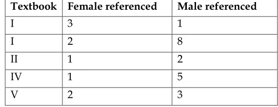 Table  4.3 Textbook Female referenced 