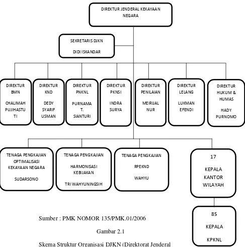   Gambar 2.1 Skema Struktur Organisasi DJKN (Direktorat Jenderal 