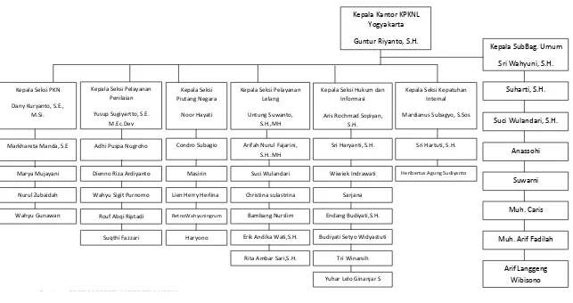 Gambar 2.2 Gambar Struktur Organisasi KPKNL Yogyakarta 