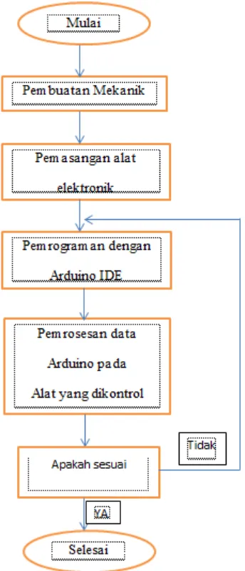 Gambar 3.2 Diagram Alir Jalan Pembuatan 