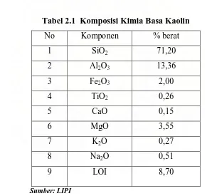 Tabel 2.1  Komposisi Kimia Basa Kaolin 