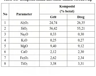 Tabel 4.1.  Komposisi Kimia dari Hasil Analisa Serbuk Pulp 