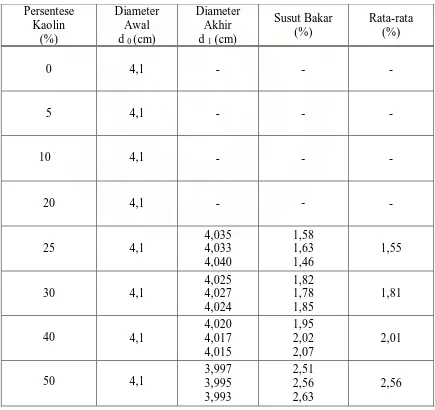 Tabel 4.3 Data Hasil Pengujian Susut Bakar 