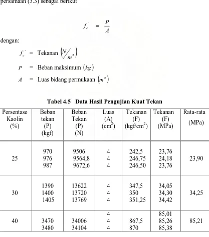 Tabel 4.5   Data Hasil Pengujian Kuat Tekan 
