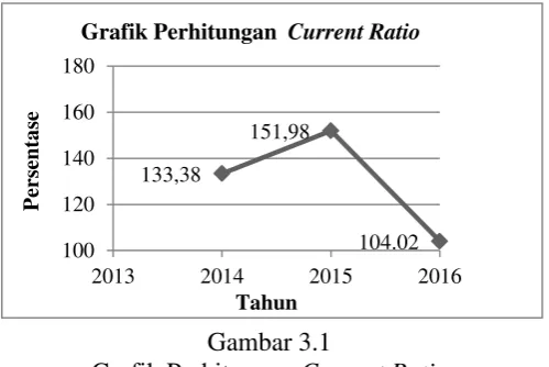 Grafik Perhitungan  Current Ratio 