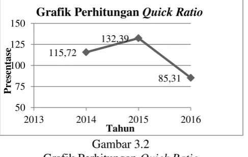 Grafik Perhitungan Quick Ratio 