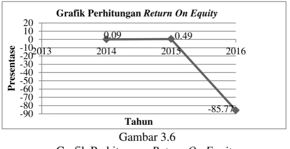 Grafik Perhitungan Return On Equity