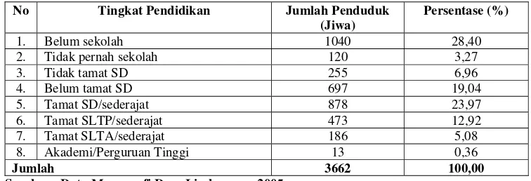 Tabel 1. Jumlah dan Persentase Penduduk Desa Limbangan, Kecamatan    