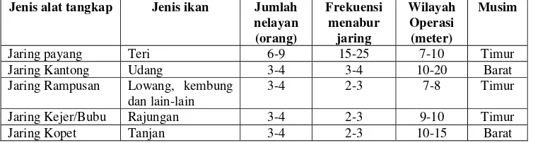 Tabel  5. Perbedaan Jenis Alat Tangkap Nelayan di Desa Limbangan Menurut Jenis 