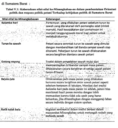 Tabel V.1: Keberadnan nilai-nilni ke-Minangkabnu-an dalnm pembentukan Orientasi politik drn redpolls pulitik petani Terhardnp kebijnkan publik di Sunlatern Bt~rat 