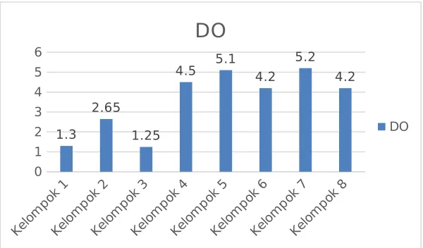 Gambar 1. Grafik Nilai DO0 perairan lokasi sampling lapang