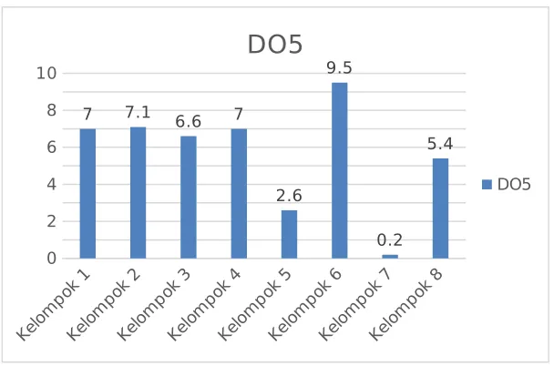 Gambar 2. Grafik Nilai DO5 perairan lokasi sampling lapang