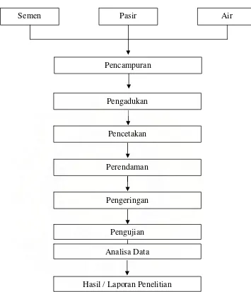 Gambar 1. Diagram Alir Pembuatan Sampel Uji  Mortar Normal 