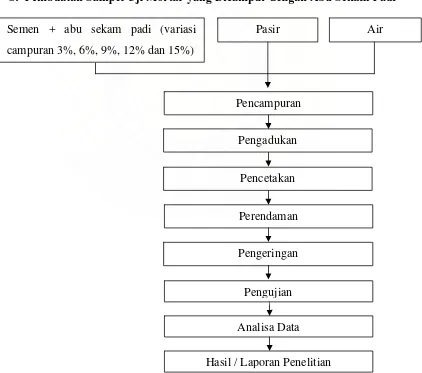 Gambar 2. Diagram  Alir Pembuatan Silika Amorf dari Abu Sekam Padi 