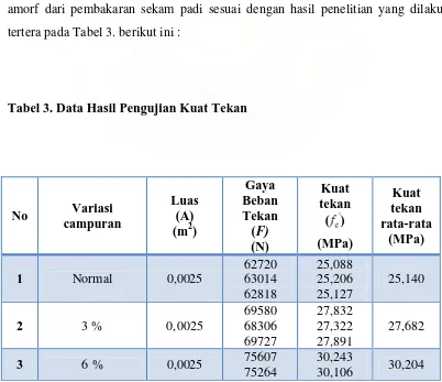 Tabel 3. Data Hasil Pengujian Kuat Tekan 