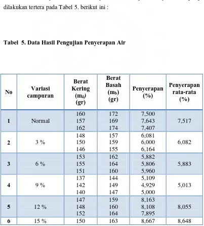 Tabel  5. Data Hasil Pengujian Penyerapan Air 