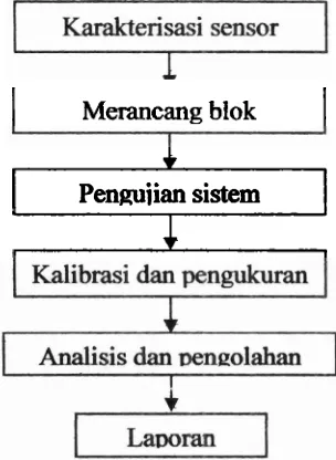 Gambar 5. Diagram bIok prosedur penelititin 