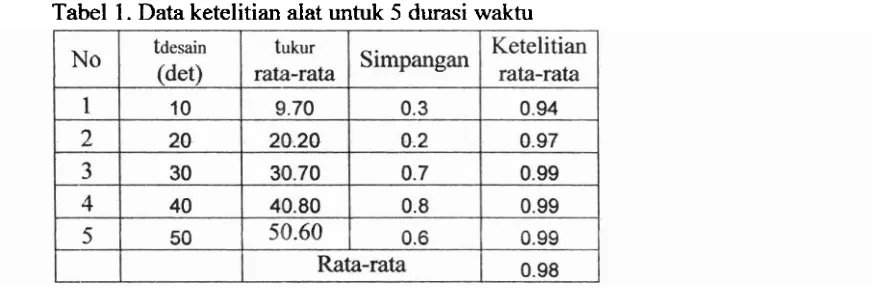 Tabel 1. Data ketelitian alat untuk 5 durasi waktu 