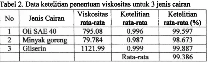 Tabel 2. Data ketelitian penentuan viskositas I I untuk 3 jenis I cairan 