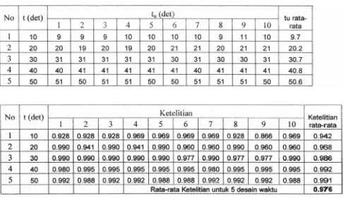 Tabel 7. Data pengukuran waktu dan penentuan viskositas 