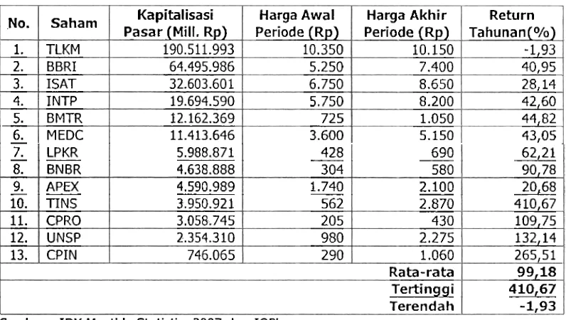 Tabel 1 ReturnTahunan Saham dan Nilai Kapitalisasi Pasar Pada Tahun 2007 
