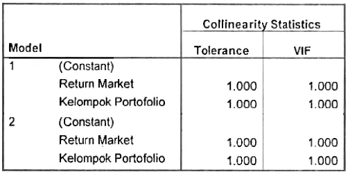 Tabel 4 Nilai Tolerance dan VIF Model Regresi Model 1 dan Model 2 