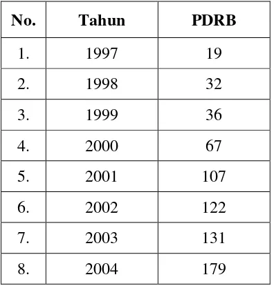 Tabel :  PDRB Jawa Timur Tahun 1997 – 2004 