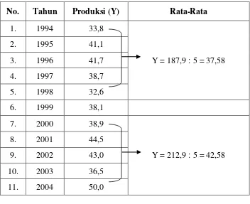 Tabel :  Hasil Penjualan Persuhanaan X (1994 – 2004) 