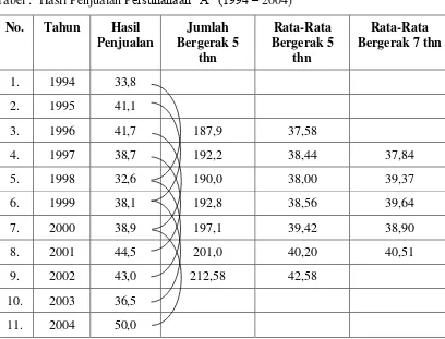 Tabel :  Hasil Penjualan Persuhanaan “A” (1994 – 2004) 