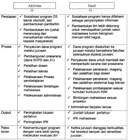 Gambar 5: Proses pelaksanaan program 
