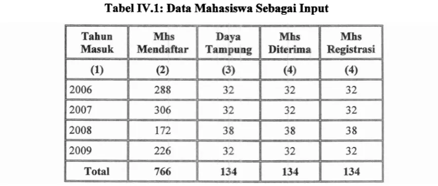 Tabel IV.l: Data Mahasiswa Sebagai Input 