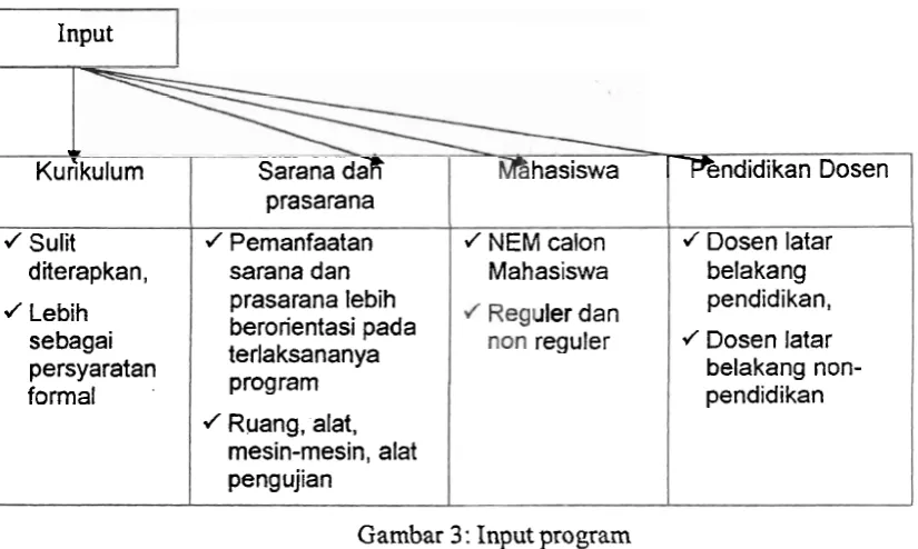 Gambar 3: Input program 