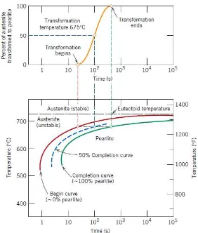 Gambar 2.1.2  Diagram TTT yang menunjukkan kebergantungan transformasi austenit menjadi perlit terhadap waktu pada temperatur tetap
