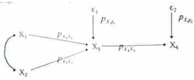 Gambar pada butir 3) merupakan diagram jalur yang terdiri dari dua buah 