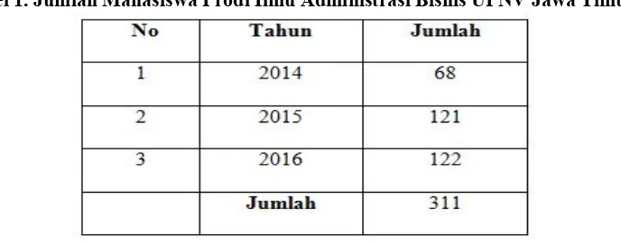 Tabel 1. Jumlah Mahasiswa Prodi Ilmu Administrasi Bisnis UPNV Jawa Timur