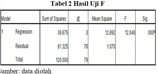Tabel 2 Hasil Uji F