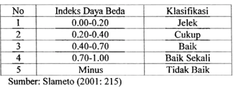 Tabel  3.3. Klasifikasi Indeks Daya Beda Soal.  Sumber: Slameto (200 1  :  2 1 5 )  No 1 2 3 4 5 