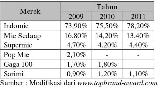 Tabel 1.1 Data Top Brand Indeks kategori Mie Instan  tahun 2009-2011 