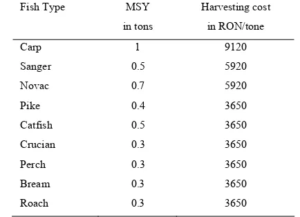 TABLE 1. THE MAXIMUM SUSTAINABLE YIELD (MSY) AND THE   HARVESTING COST FOR THE FISH SPECIES 