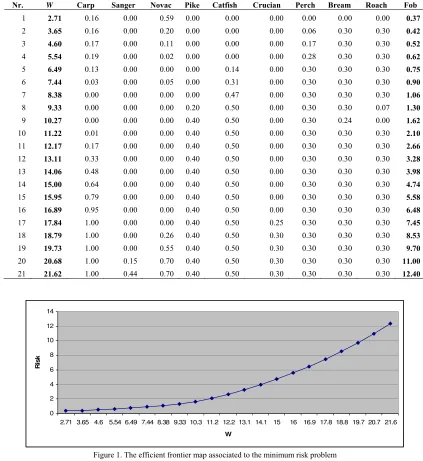 TABLE 3. FISH PORTFOLIOS FOR VARIOUS VALUES OF THE PARAMETER W. 