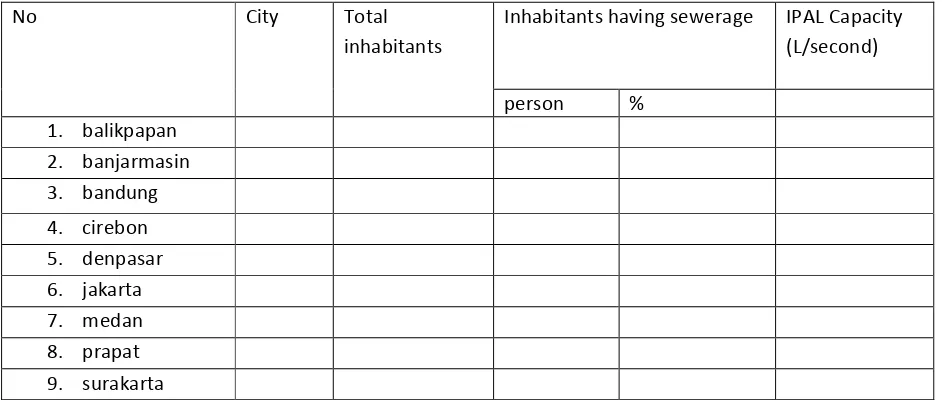 Table of the waste water processing of the central inhabitants in Indonesia