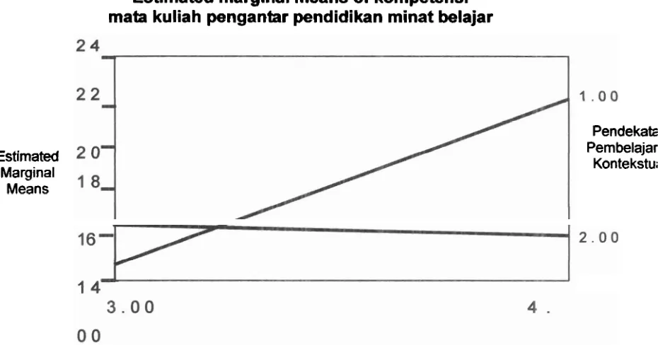 Gambar 1 lnteraksi Antara Pendekatan Pembelajaran Kontekstual Dan Minat Belajar TerhadapKompetensi Belajar Mata Kuliah Pengantar Pendidikan 