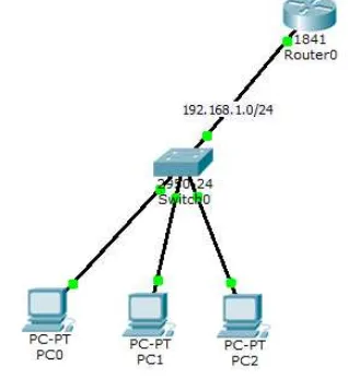 Gambar 1 : Design Awal DHCP Router
